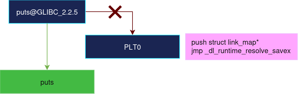 puts resolves to PLT0 initially